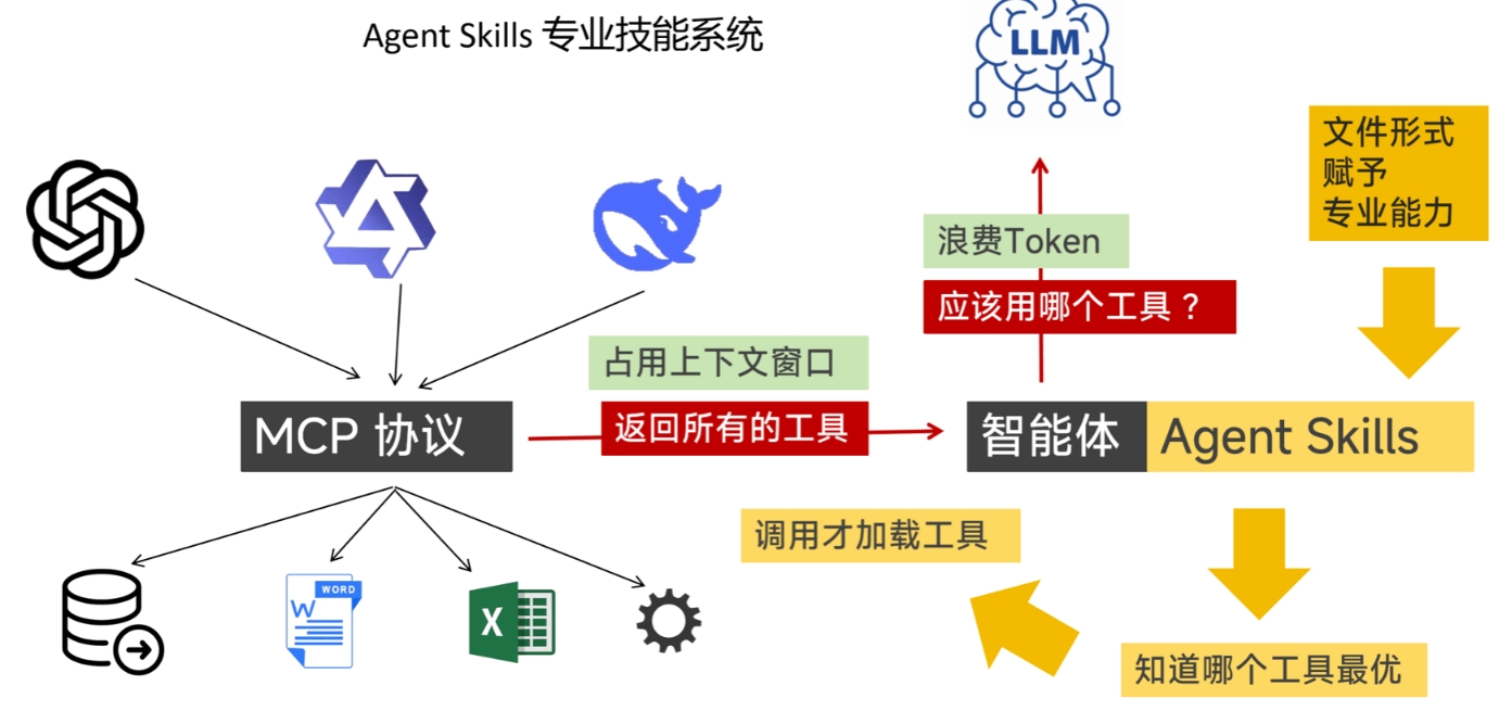 多 Agent+Skills+SpringAI 构建自主决策智能体